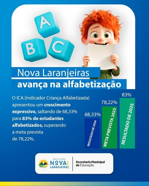 Nova Laranjeiras avança na alfabetização e supera metas 